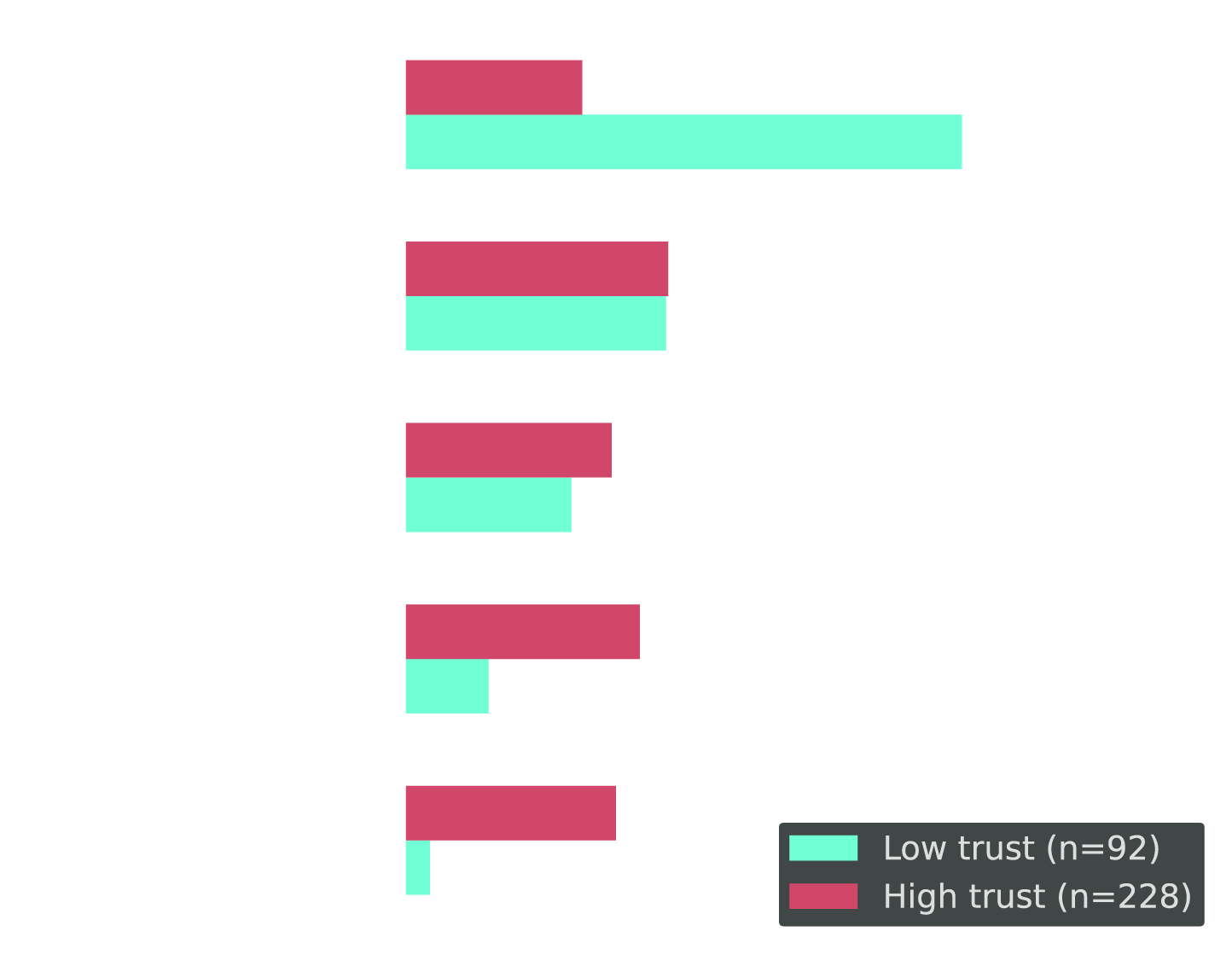 Grouped horizontal bar chart: Current optimization approach segmented by CPU/memory automation trust level. Low-trust respondents heavily favor human-led approaches; high-trust respondents are more evenly distributed.