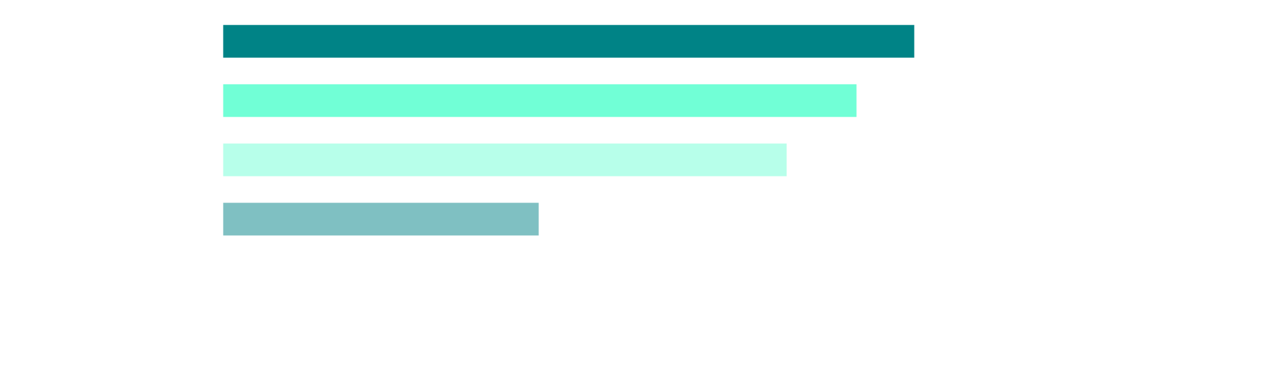 Bar chart: The aspiration gap — current approaches of respondents who want a guardrailed or autonomous optimization future. Most currently operate manually despite wanting more automation.