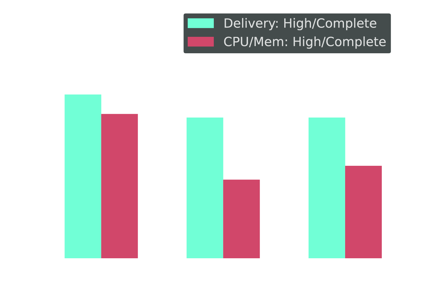Grouped bar chart: Trust gap by role. Engineering directors show near-equal trust in delivery and CPU/memory automation; Platform and SRE teams show a larger gap, with lower trust in CPU/memory automation.