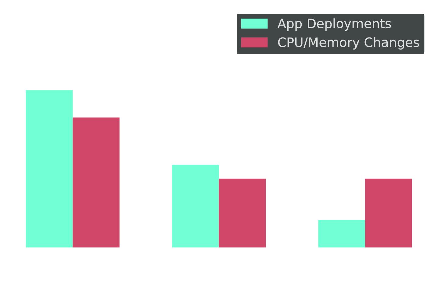 Grouped bar chart: Deployment speed vs. resource optimization speed segmented by CPU trust level. High-trust teams deploy fast but still lag on optimization frequency.