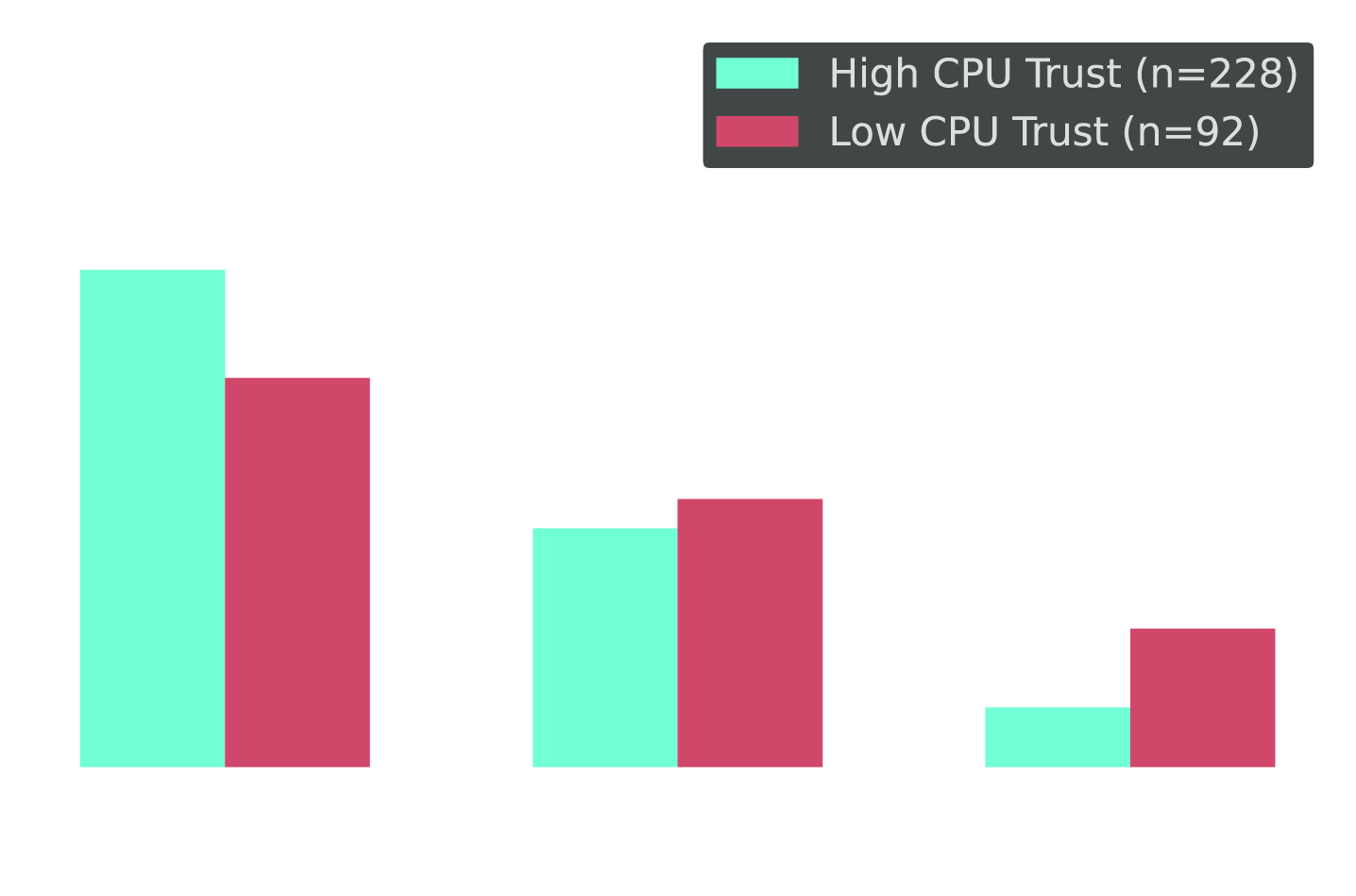Grouped bar chart: Low-trust teams still automate deployments at high frequency, showing the paradox between deployment automation confidence and resource optimization hesitance.