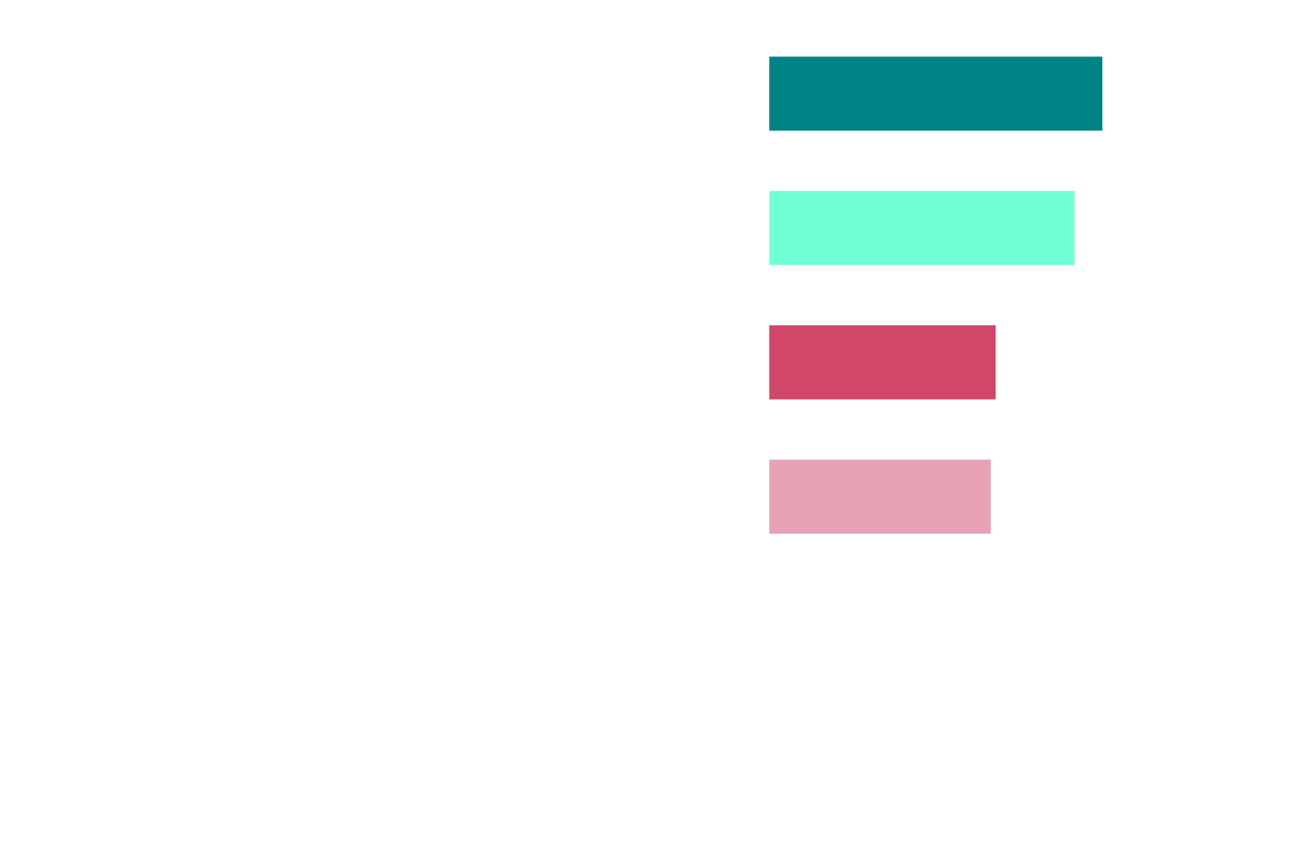 Bar chart: Current Kubernetes optimization approach. 26.2% recommendations with human decisions, 24.0% policies and guardrails with oversight, 17.8% manual review and tuning, 17.4% continuous automated with guardrails.