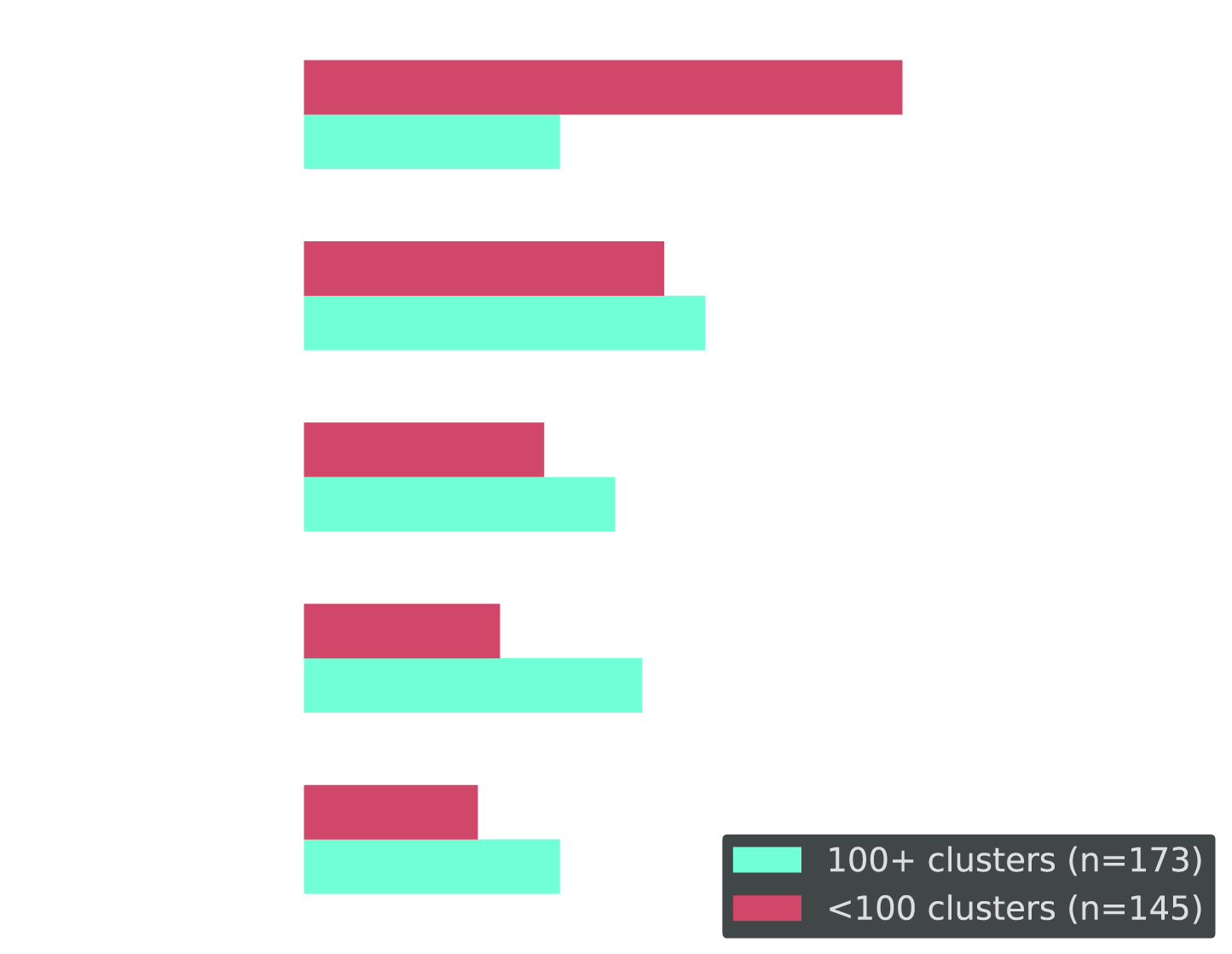 Grouped horizontal bar chart: Current optimization approach for 100+ cluster organizations vs. fewer than 100. Larger organizations are more likely to use guardrails and continuous automation.