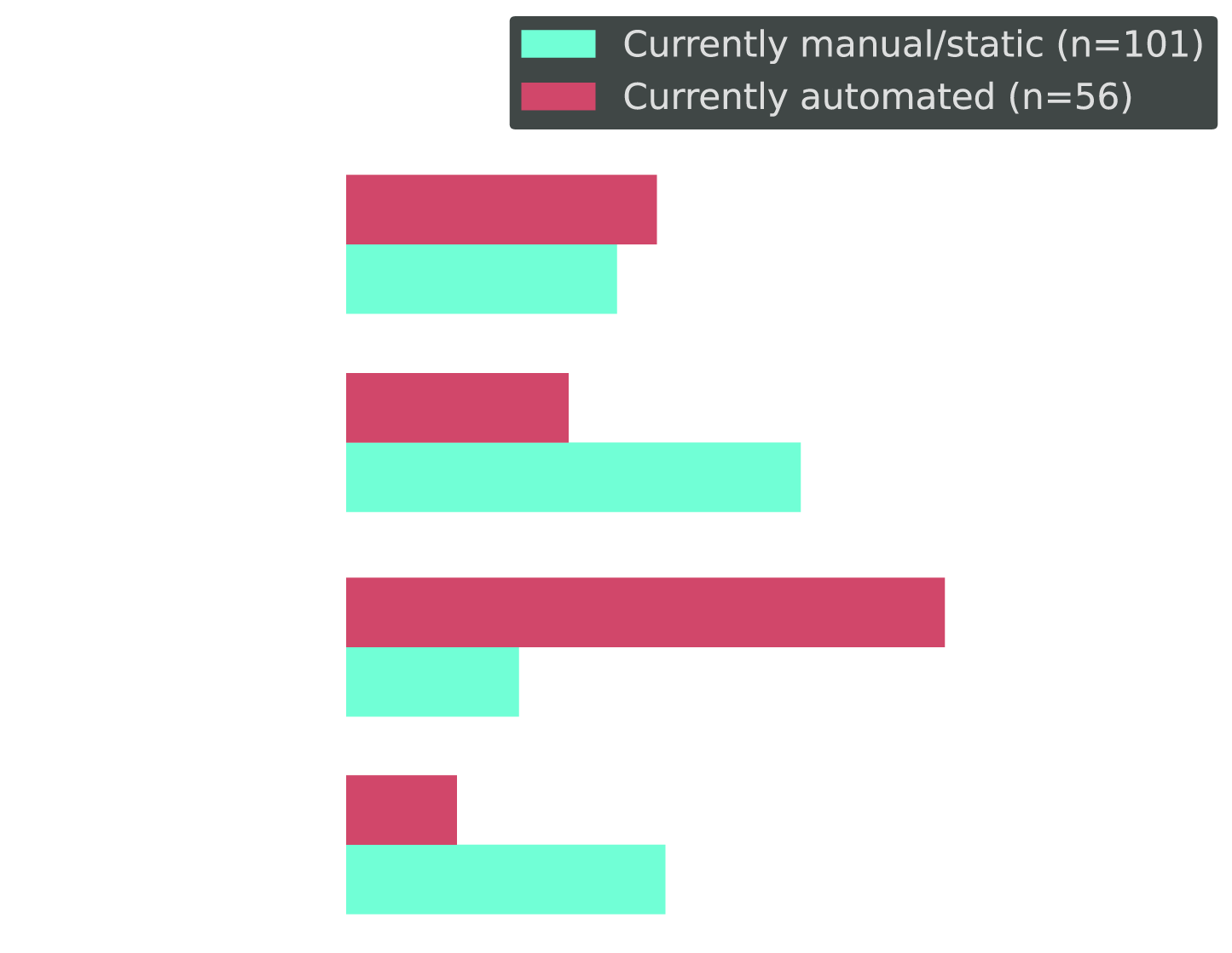 Grouped horizontal bar chart: Future optimization preferences segmented by current approach. Even respondents currently using manual or static methods express a preference for guardrailed automation in the future.