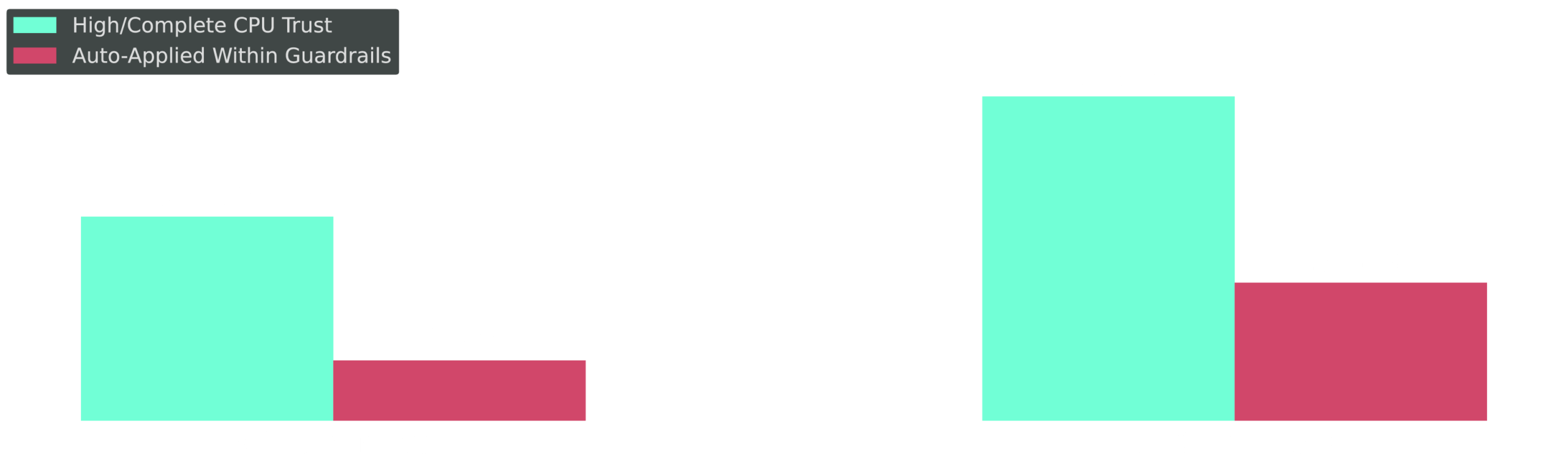 Grouped bar chart: High/complete CPU trust and auto-application within guardrails by cluster scale. 85.5% of 100+ cluster organizations have high trust vs. 53.8% of smaller organizations.