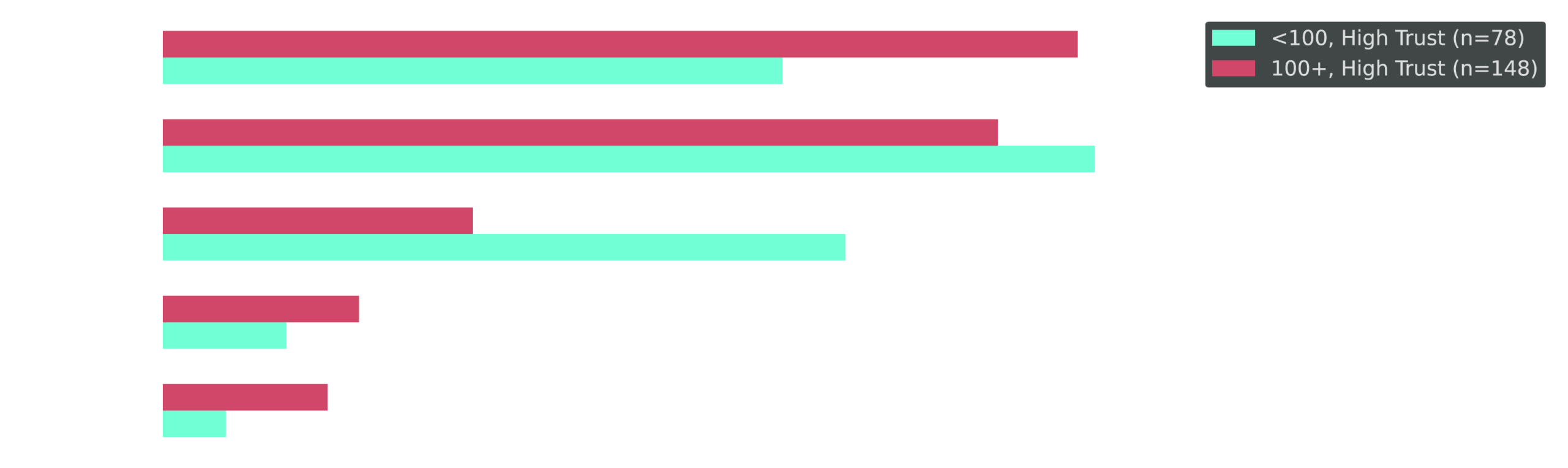 Grouped horizontal bar chart: What happens to optimization recommendations among high-trust respondents, segmented by cluster scale. Larger-scale organizations auto-apply more but still rely heavily on human review.