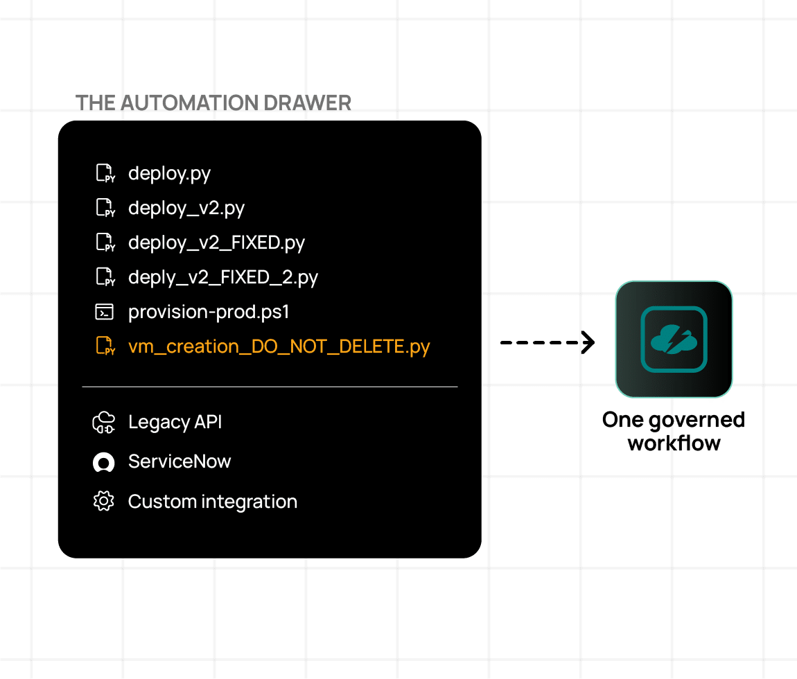 Diagram showing how CloudBolt can work with existing automations, python scripts, APIs, integrations, etc.