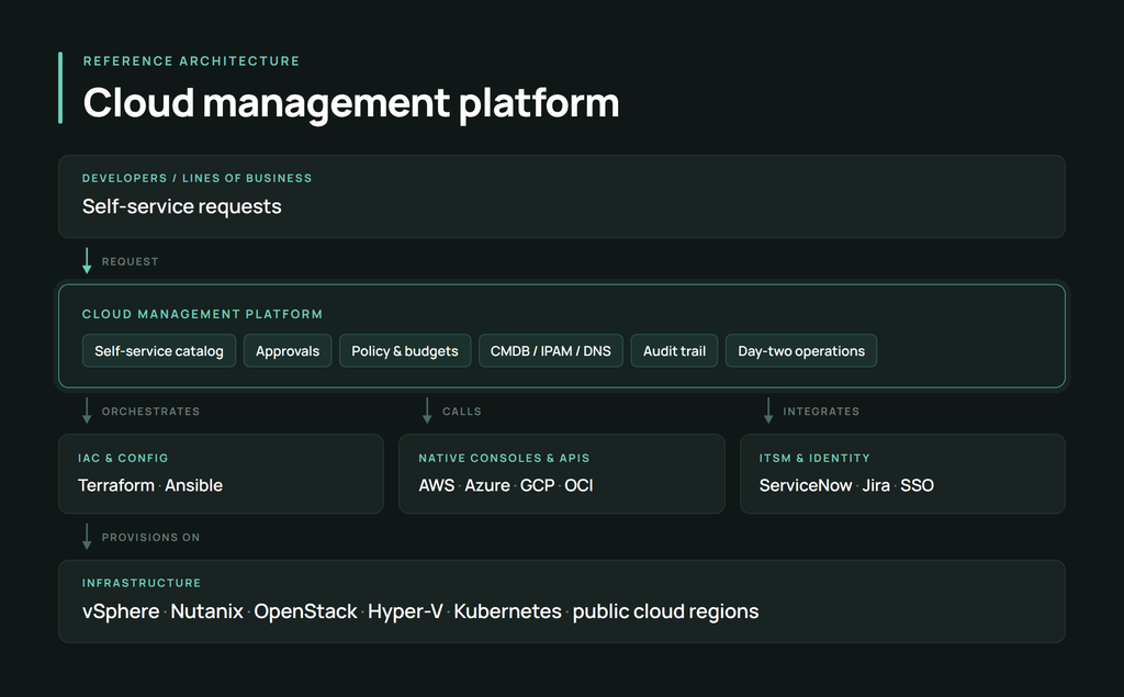 Cloud management platform reference architecture: the CMP control layer above Terraform, Ansible, cloud consoles, and ITSM systems