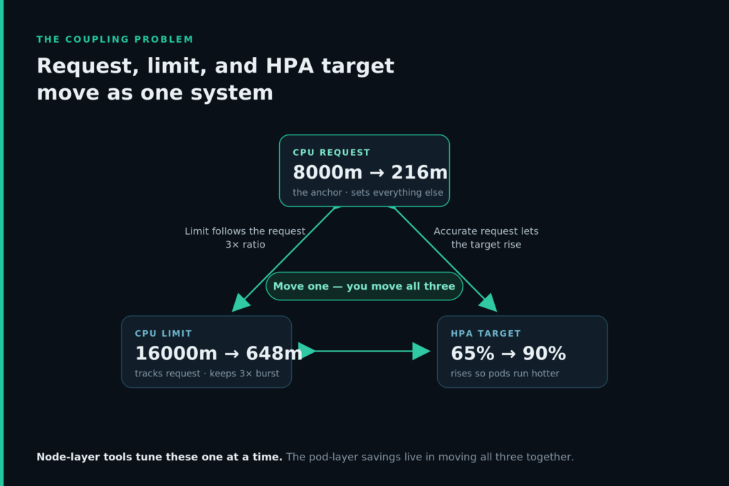 Diagram showing CPU request, CPU limit, and HPA target as one connected system — moving one value moves all three.