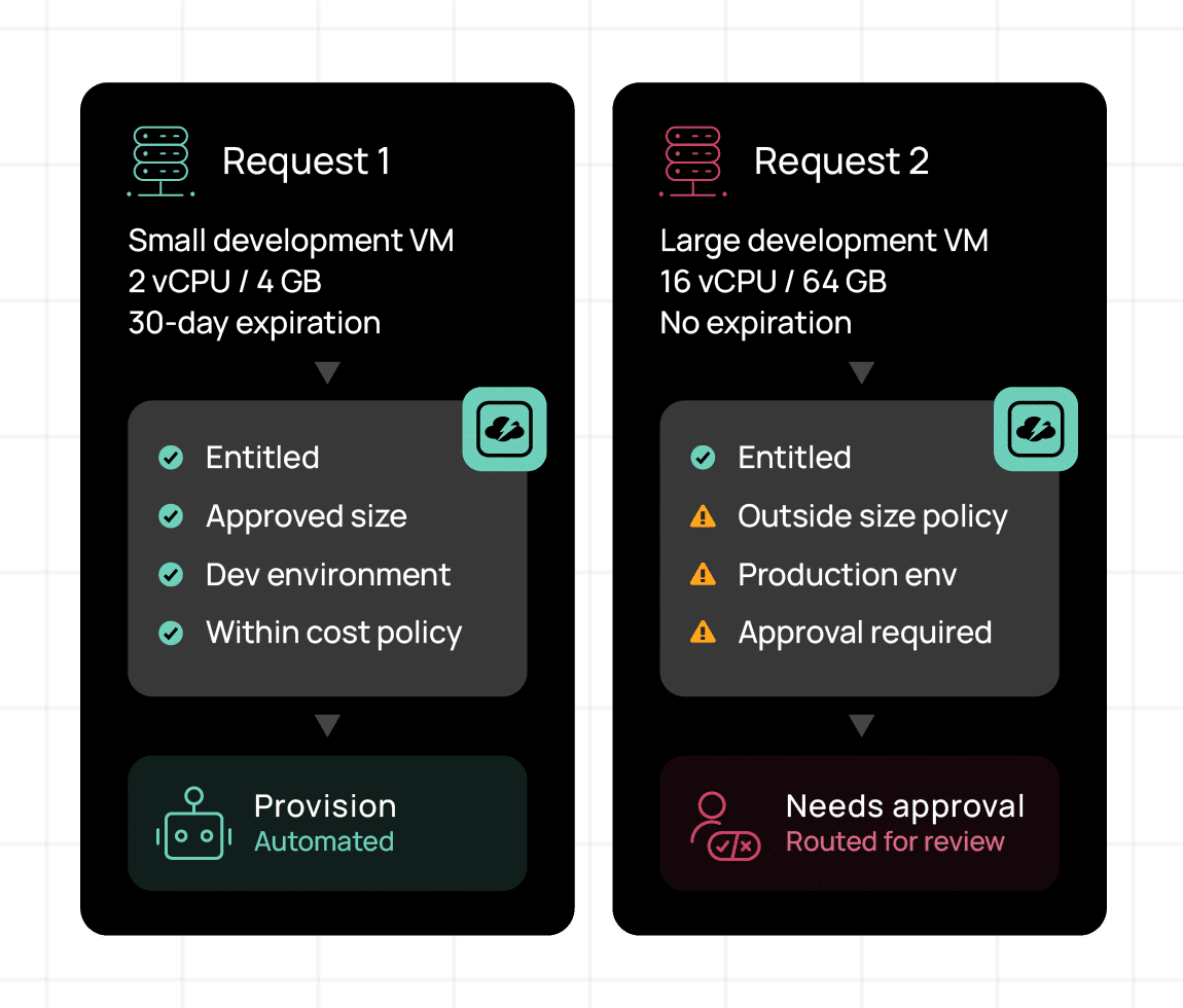 Diagram showing how CloudBolt builds in guardrails. Correctly configured resources are provisioned automatically, while other resources require approvals.