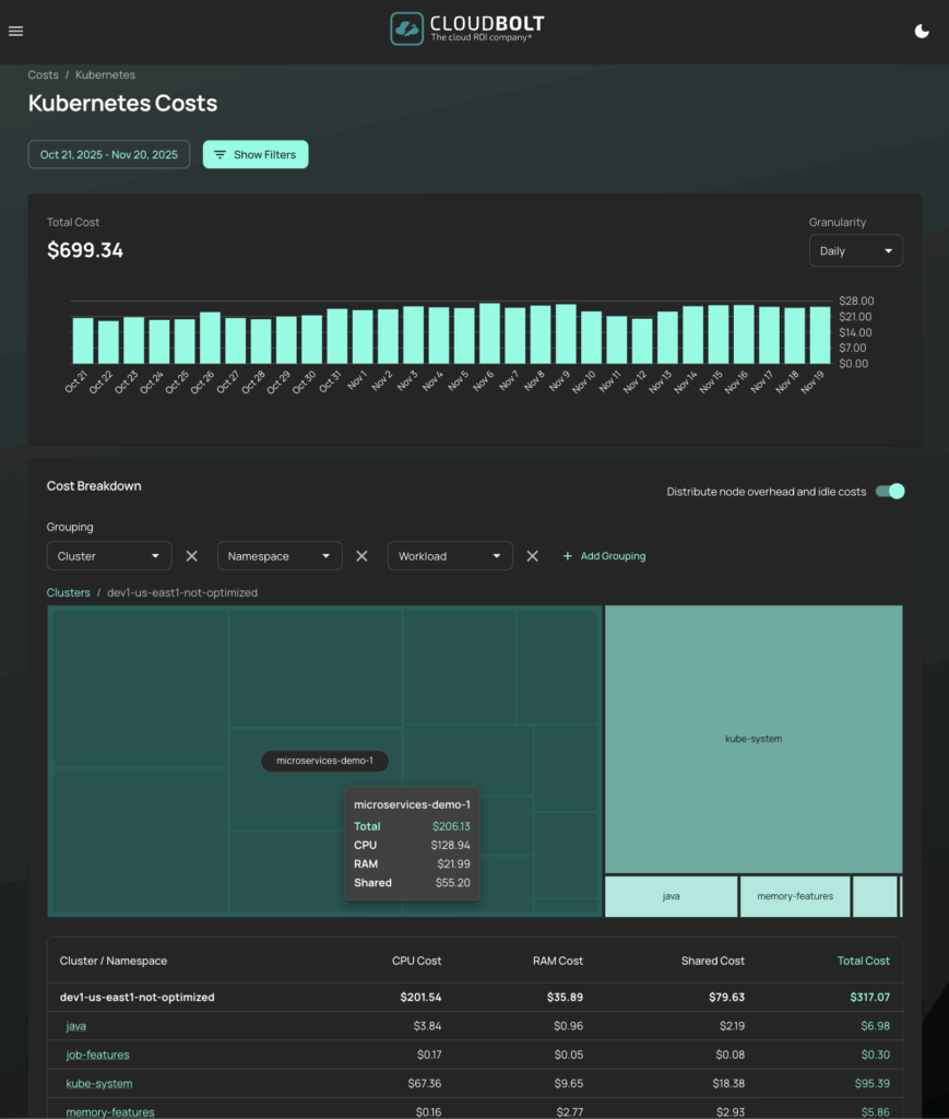 CloudBolt UI showing Kubernetes cost allocation with costs broken down by workloads, namespaces, and shared or idle capacity.