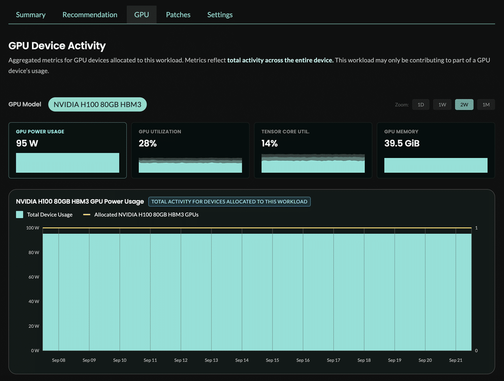 StormForge GPU Device Activity panel showing an NVIDIA H100 at 28 percent GPU utilization and 14 percent tensor core utilization, with a note that metrics reflect total activity across the entire device.