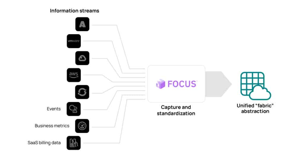 Cloudbolt’s FOCUS-compliant normalization and standardization of multi-cloud data