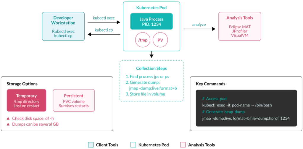 Heap dump collection workflow