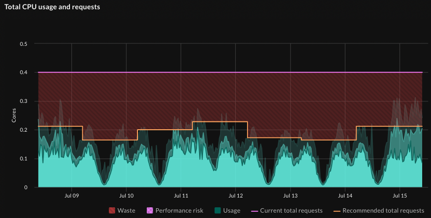 StormForge’s impact overview graphs showcase the optimization performance over time.