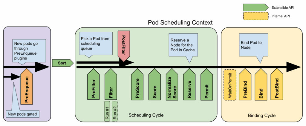 Kubernetes pod scheduling extension points (source)