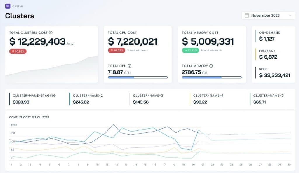Cast AI's organizational cost report aggregates compute spend across clusters, regions, and providers, with rates derived from instance list pricing rather than the cloud bill.