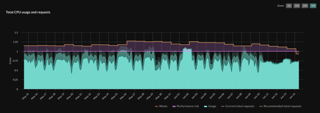 StormForge total CPU usage and requests with current and recommended values (source)
