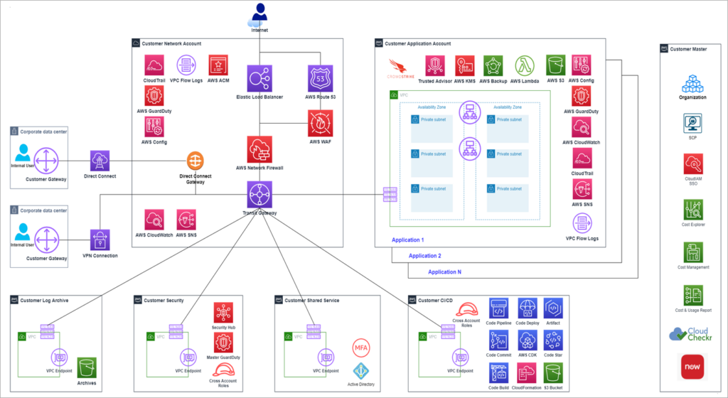 Centralize Sharing Resources with AWS Resources Manager (AWS RAM)
Credit to AWS Image —--