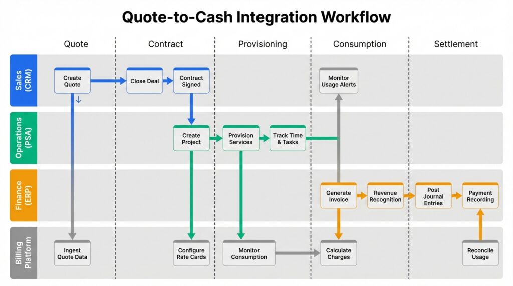 Quote-to-cash integration workflow