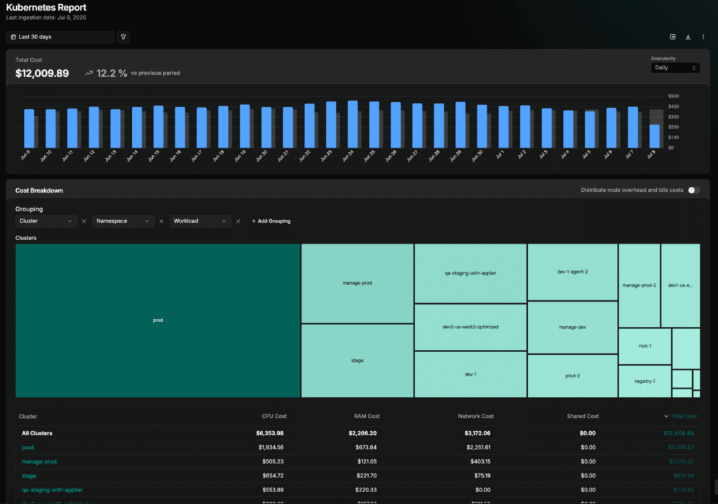 CloudBolt’s Kubernetes cost allocation dashboard represents the in-depth cost attribution
