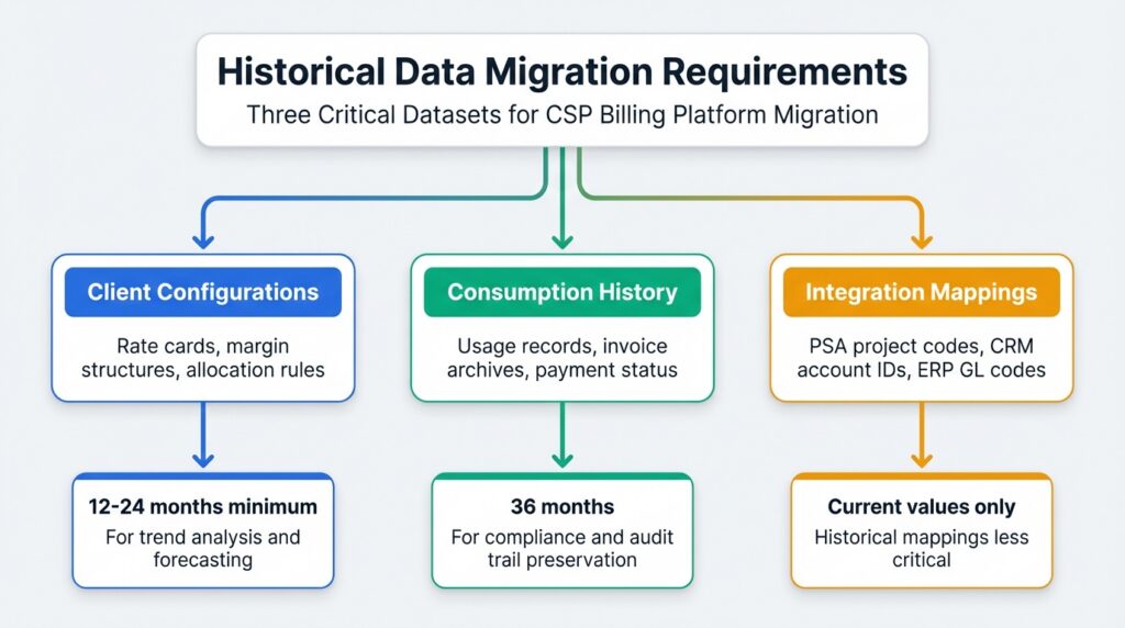 Historical data migration requirements