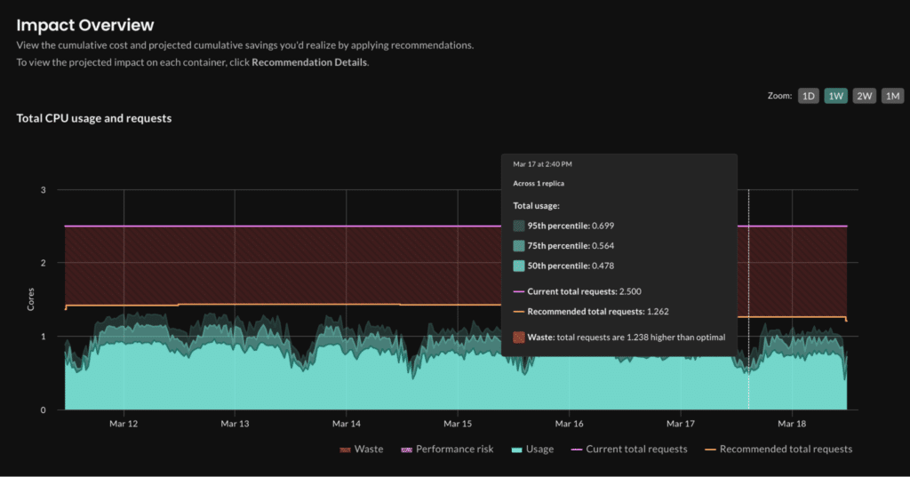 CloudBolt (StormForge) Optimize Live CPU usage and request comparison example representing the optimization potential