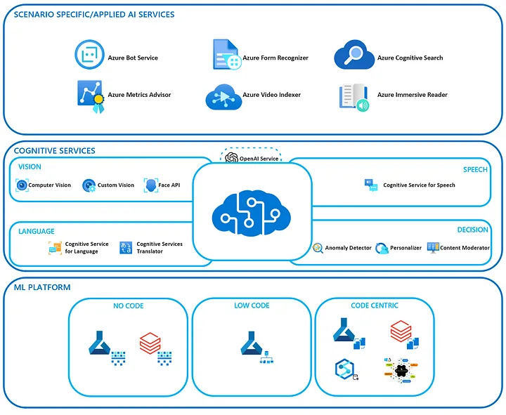 The landscape of Azure’s ML and AI services