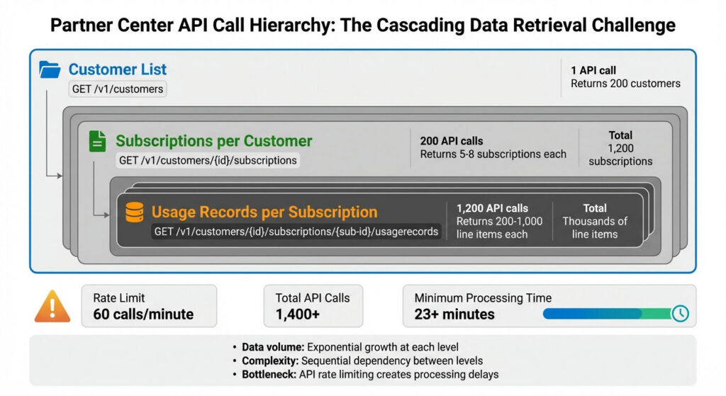 Partner Center API call hierarchy: The cascading data retrieval challenge