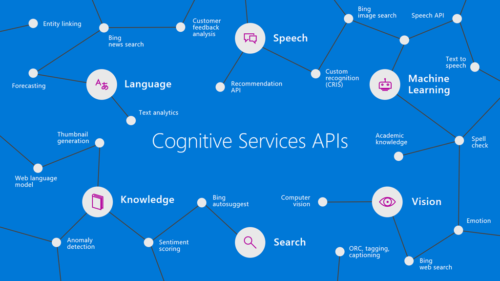 The landscape of Azure’s Cognitive Services APIs
