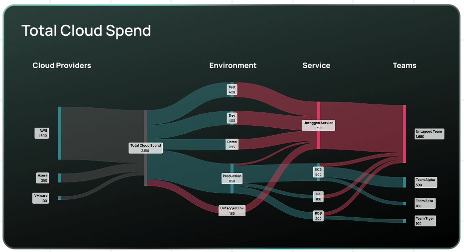 CloudBolt’s cost allocation and total cloud spend dashboard