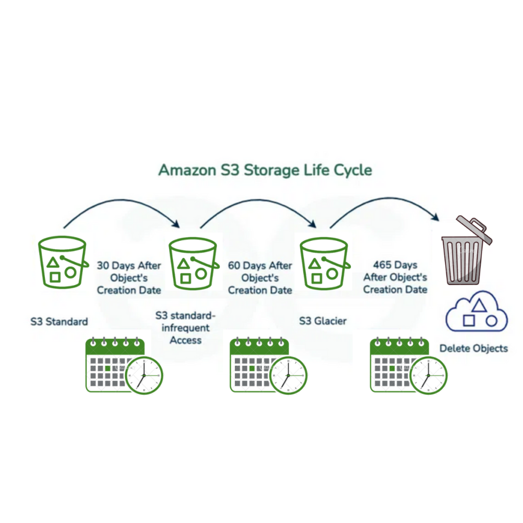 Intelligent-Tiering with Lifecycle Policies for S3 Cost Saving