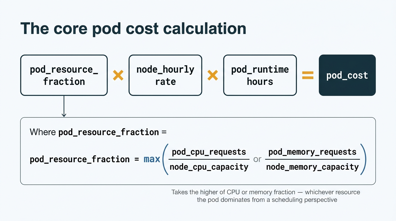 Example formula for calculating the actual core pod cost in a typical Kubernetes cluster