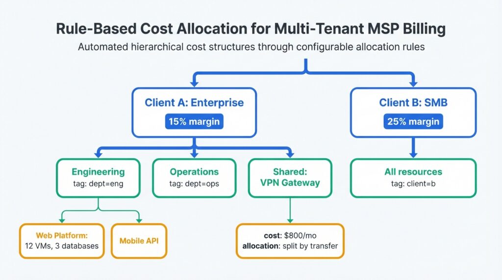 Rule-based cost allocation for multi-tenant MSP billing