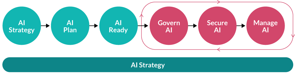 AI Cloud Adoption Framework phases