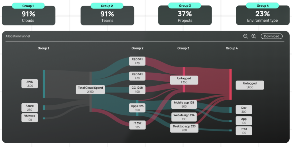 Cloud cost allocation and ownership dashboard example