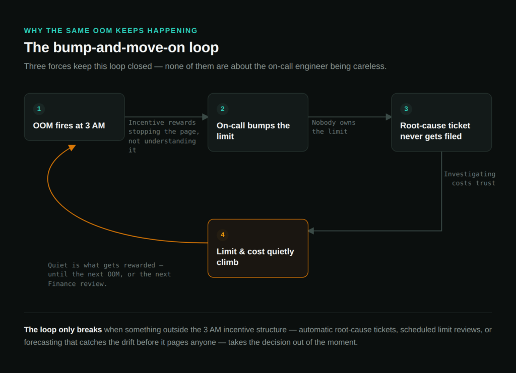 Diagram of the bump-and-move-on loop: an OOM alert leads to a bumped limit, an unfiled root-cause ticket, and quietly climbing cost, which loops back to the next OOM.