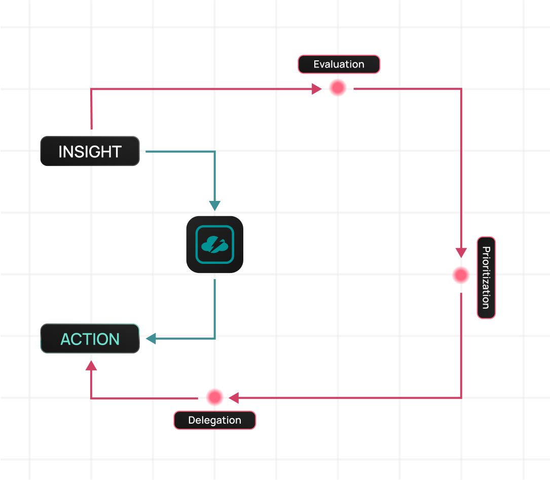 Diagram of CloudBolt reducing the insight to action time.