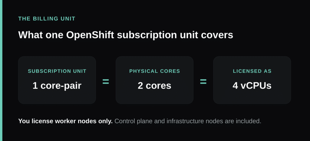 One OpenShift self-managed subscription unit (a core-pair) covers 2 physical cores, which equals 4 vCPUs. You license worker nodes only; control plane and infrastructure nodes are included.