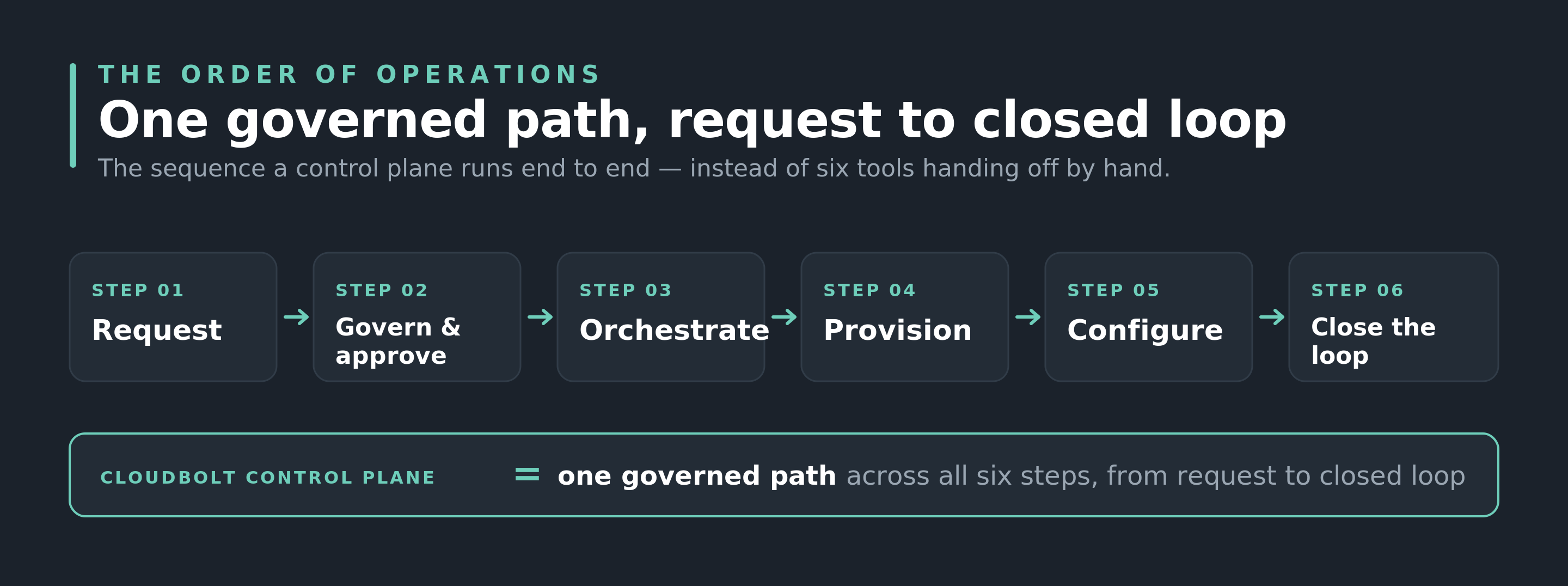 Diagram of the multi-cloud control plane order of operations: six sequential steps — request, govern and approve, orchestrate, provision, configure, close the loop — run as one governed path by CloudBolt.