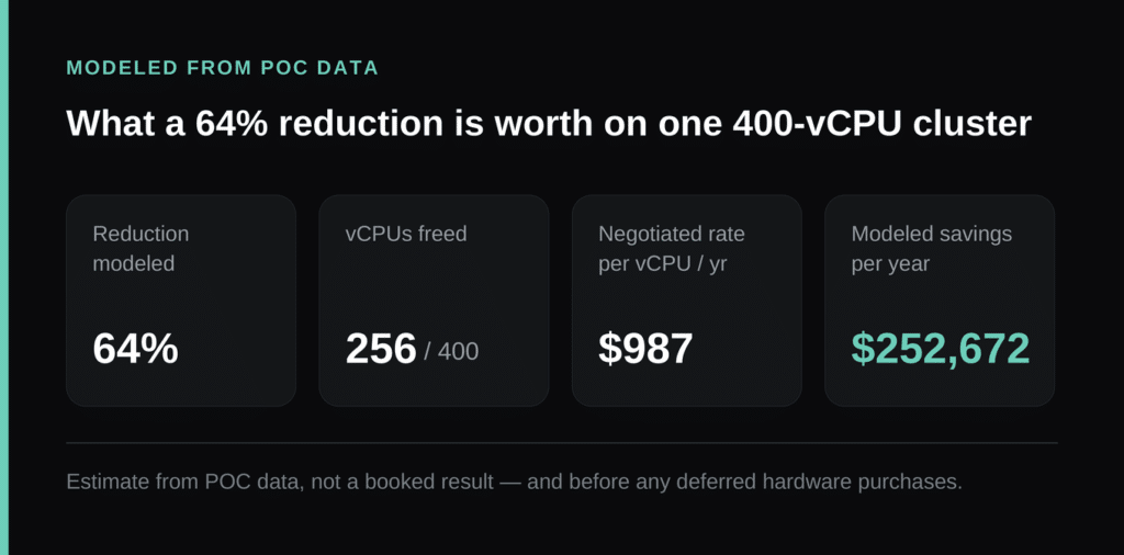 Modeled OpenShift savings: 64% reduction on a 400-vCPU cluster frees 256 vCPUs at $987 each, roughly $252,672 per year (POC estimate).