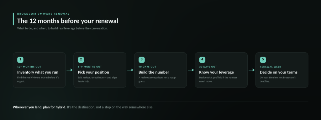 Timeline of what to do before a Broadcom VMware renewal: inventory 12+ months out, pick your position 6–9 months out, build the number at 90 days, know your leverage at 30 days, decide on your terms at renewal week.
