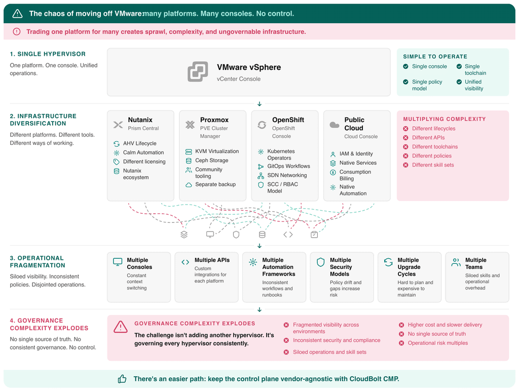 Four-stage diagram showing how replacing VMware with multiple platforms fragments consoles, APIs, policies and teams.