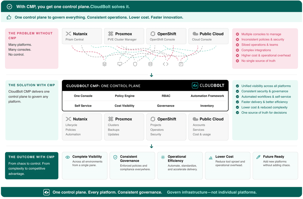Diagram contrasting Nutanix, Proxmox, OpenShift and public cloud each governed through their own separate console, with CloudBolt CMP running as a single control plane above all four.